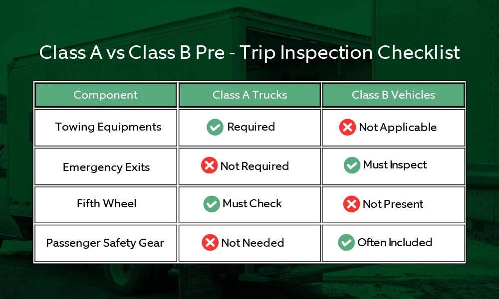 Are There Differences Between Class A and Class B Checklists