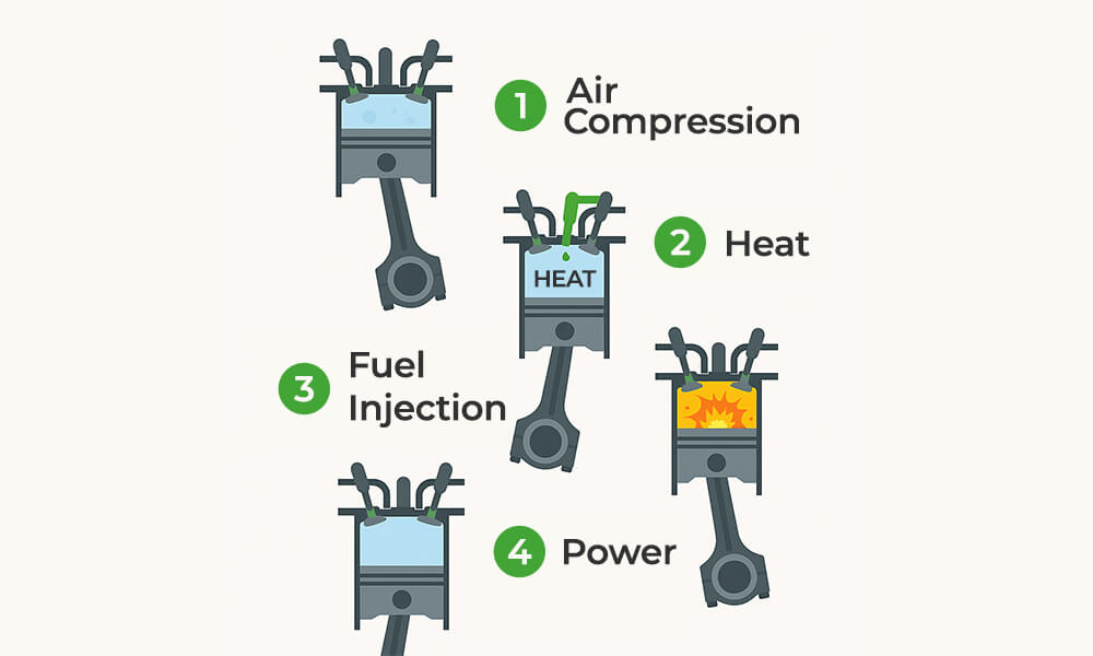 How Diesel Engines Work