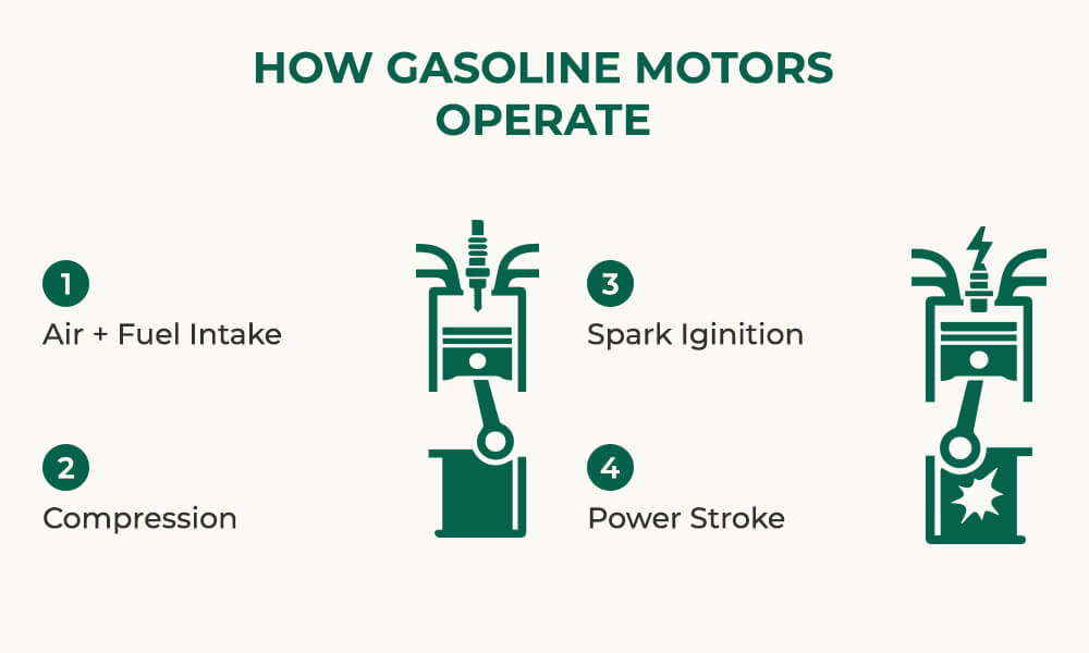 How Gasoline Motors Operate