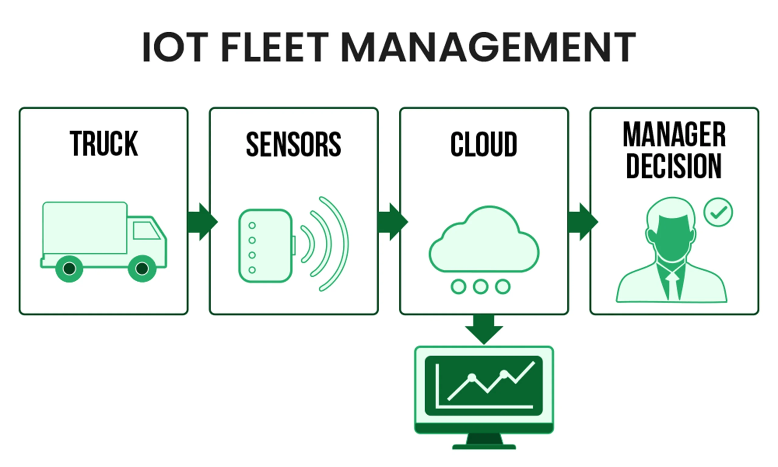 How IoT Fleet Management Systems Work?