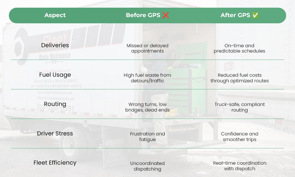 Benefits of GPS for Truck Drivers on the Road benefits-of-gps-for-truck-drivers-on-the-road
