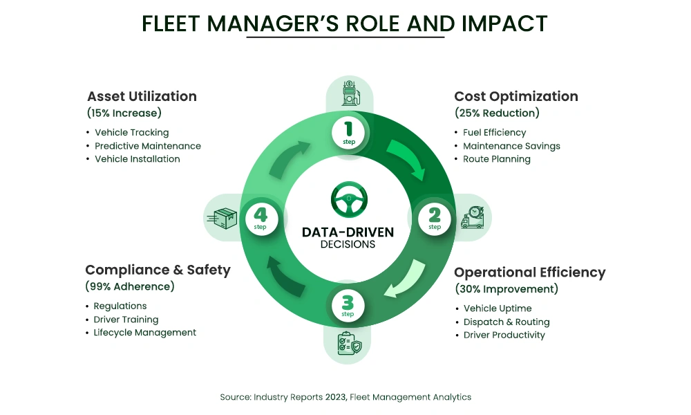 Fleet Operations and Organizational Impact Fleet Operations and Organizational Impact