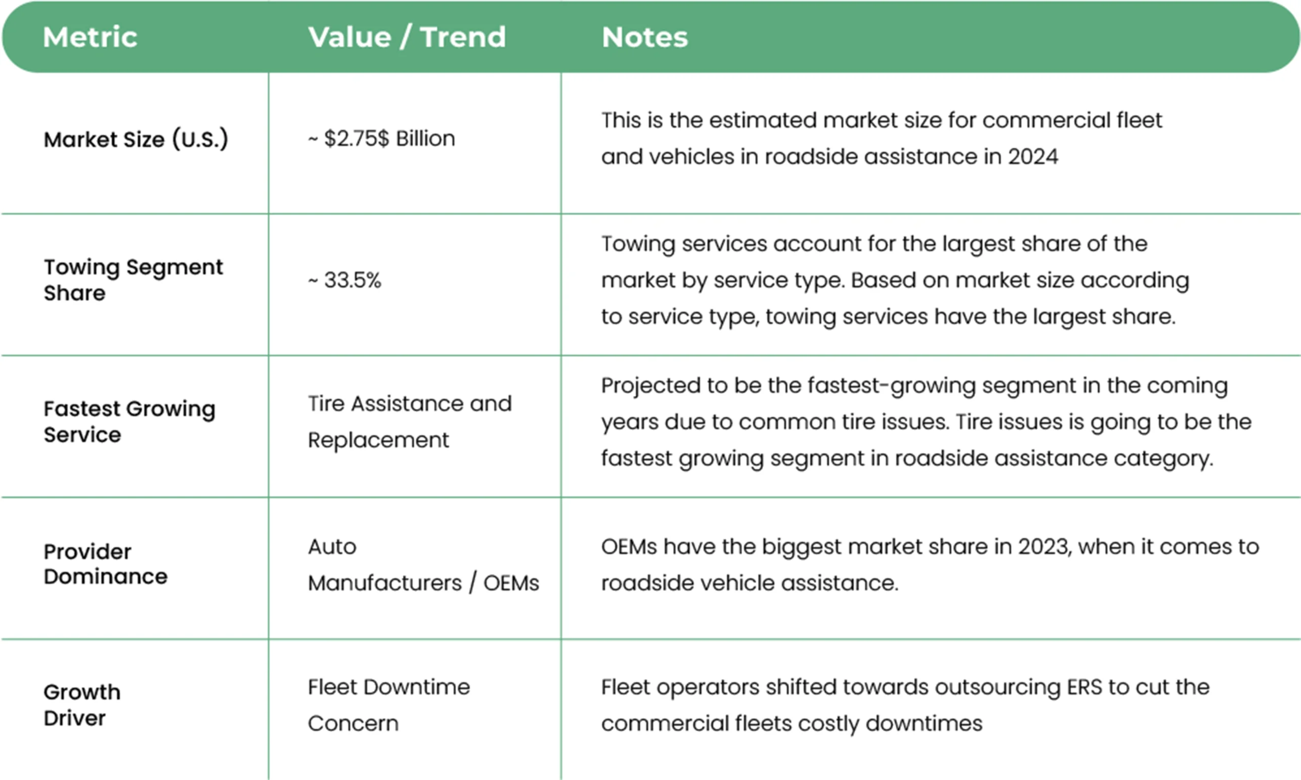 U.S. Commercial Roadside Assistance Market Overview (2024) what-is-emergency-roadside-assistance-for-trucks